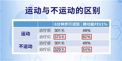 为什么说运动康复是慢阻肺病的重要治疗手段？存在哪些误区？图1