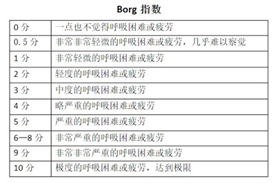 为什么说运动康复是慢阻肺病的重要治疗手段？存在哪些误区？图3