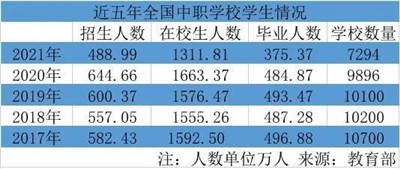 中办国办发文：中职学校和普通高中同批次招生