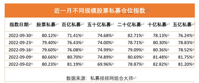 终止“三连跌”，股票私募仓位上个交易周小幅回升图1