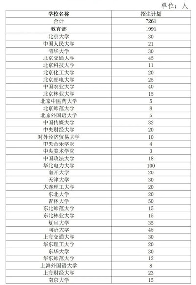 2023年退役大学生士兵专项硕士研究生招生计划公布图2