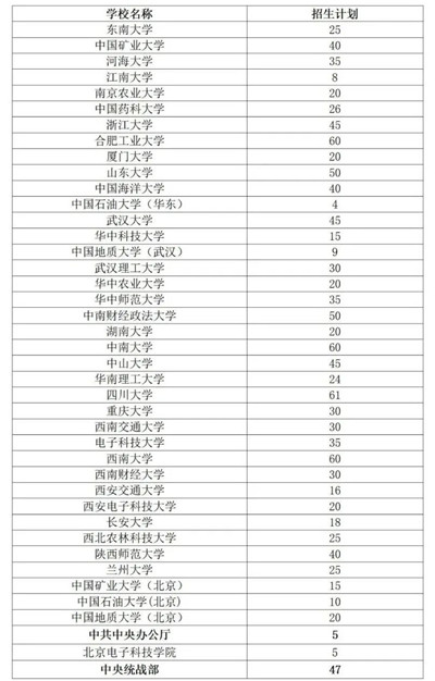 2023年退役大学生士兵专项硕士研究生招生计划公布图3