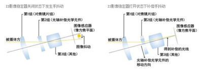 相机的视频防抖与照片防抖有什么区别？图2