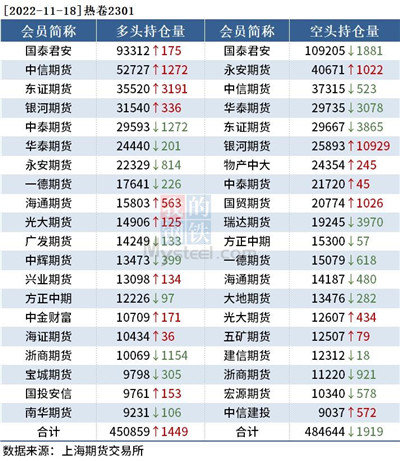 黑色持仓日报：铁矿石涨3.29%，中信期货增持7千手螺纹钢多单图3