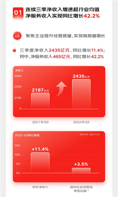 净服务收入同比增长42.2% 以旧换新电脑数码成消费潮流图1