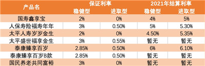 个人养老金首批保险产品成色几何？ 稳健账户历史结算利率超4%