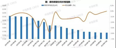 环京“北三县”楼市限购取消百日：房产不再是投资置业“香饽饽”