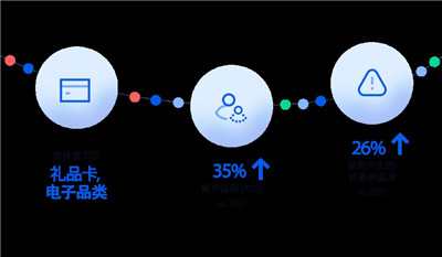 基于Forter一手数据快报2022购物季反诈指南图3