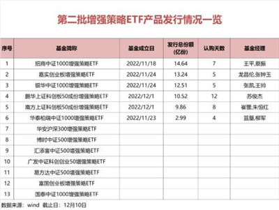 增强策略ETF发行升温 相比股票ETF募集规模高30％