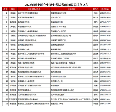 滕州公布2023年硕士研究生招生考试考前核酸采样点