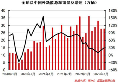 净利润增长近200%，如何看待这个行业2023年的投资机会图3