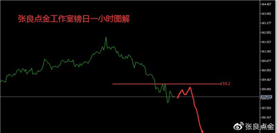 今日外汇镑日关注159.2短期多空分界点！