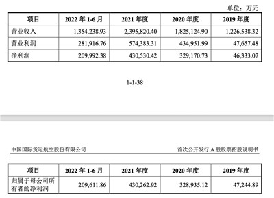 国货航自曝土地房产权属风险，尚有6处房屋未取得权属证书