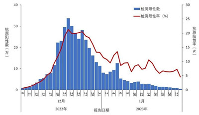 中疾控发布全国新冠感染情况：在院死亡病例数1月4日达到峰值图2