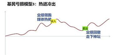 基金投资三种经典“亏损模型”图1