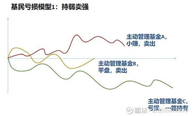 基金投资三种经典“亏损模型”图2