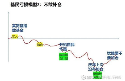 基金投资三种经典“亏损模型”图3