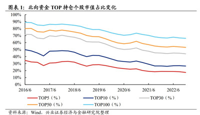 外资vs公募：投资行为有何异同？图1