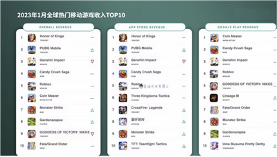 1月全球手游榜 前三名都是我们家国产游戏  王者荣耀太绝了图1