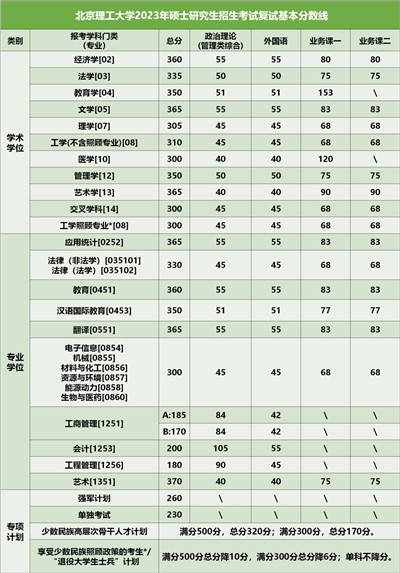 北理工2023年硕士研究生招生考试复试基本分数线公布