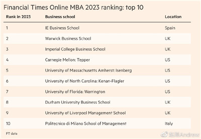 英国金融时报2023年全球10大在线MBA排名！政策限制网课学位认证图2