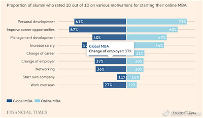 英国金融时报2023年全球10大在线MBA排名！政策限制网课学位认证图3