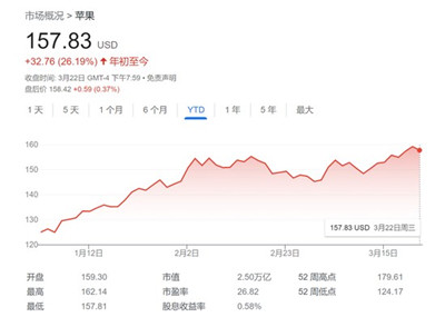 苹果和微软占标普500权重创新高 银行业爆雷科技股成避风港