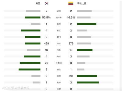 韩国4分钟连丢2球2-2哥伦比亚！孙兴慜双响+任意球破门 J罗建功图2