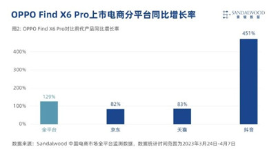 OPPO Find X6 Pro 较上一代产品销量同比增长129%图1
