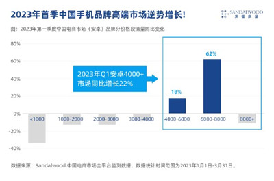 OPPO Find X6 Pro 较上一代产品销量同比增长129%图3
