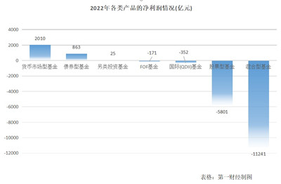 公募基金产品去年亏1.47万亿，主动权益类是“重灾区”图2