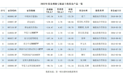 公募基金产品去年亏1.47万亿，主动权益类是“重灾区”图3