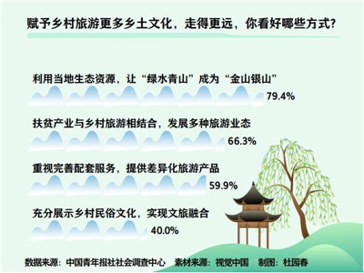 乡村旅游如何走得远 79.4%的受访者看好利用当地生态资源发展的模式