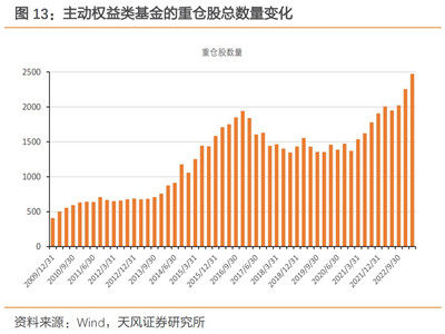 权益基金连续两个季度加仓，是“无科技不欢”还是提高警惕？