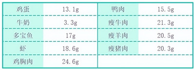 高蛋白饮食的“高蛋白”是啥，对乳腺癌是好是坏呢？图2