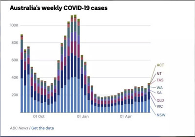 澳洲多个学校回归网课，禁令重启！口罩强制，病毒威胁再次爆发图2