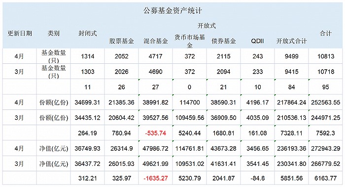 4月公募重回27万亿大关，债券基金大回血