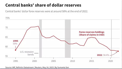 外汇储备美元份额降至20 年低点 去美元化的力量在发挥作用