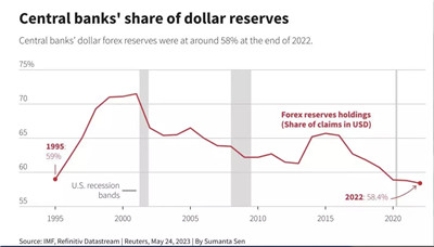 外汇储备美元份额降至20 年低点 去美元化的力量在发挥作用图1
