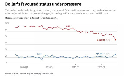 外汇储备美元份额降至20 年低点 去美元化的力量在发挥作用图2