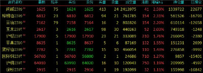 早盘收盘国内期货涨跌不一 LPG跌近4%