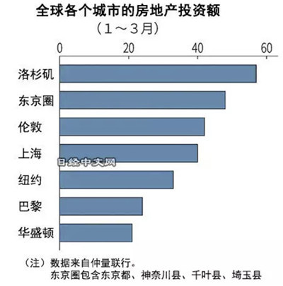 日媒：日本东京圈房地产投资跃居世界第二，洛杉矶第一上海第四