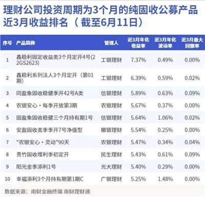 理财公司投资周期为3个月的纯固收公募产品近3月收益排名榜单