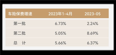 车险5月跟踪：新能源车险增速75%，边缘市场乍现一抹喜色图1