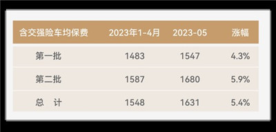 车险5月跟踪：新能源车险增速75%，边缘市场乍现一抹喜色图2