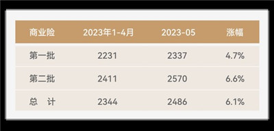 车险5月跟踪：新能源车险增速75%，边缘市场乍现一抹喜色图3