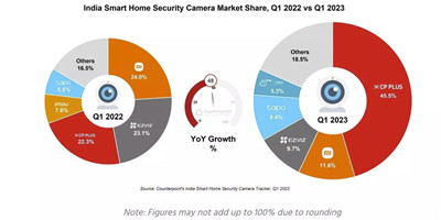 Counterpoint：2023 Q1 印度智能家居安防摄像头出货量同比增长 48%