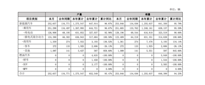 上半年狂卖125.56万辆 比亚迪以实力出圈 锁定全球“销冠”