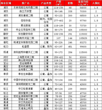 六批次10万+楼盘回归，或依然无法扭转市场降温图1