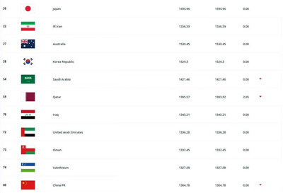 国足排名亚洲第11位、世界第80，世预赛抽签落位第二档